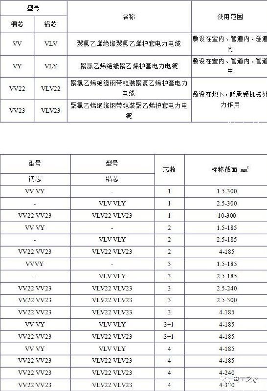 VV、VLV、VV22、VLV22電纜規(guī)格型號(hào)表
