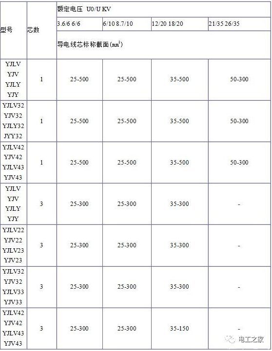 YJV、YJV22、YJV32、YJV42、YJV43、YJLV、YJLV22、YJLV32等電纜規(guī)格型號(hào)表2